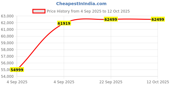 urbanladder.com urban ladder Baltoro Engineered Wood King Size Bed with Hydraulic Storage Bed in Whit... urban ladder Price History Graph from 4 Sep 2025 to 12 Oct 2025