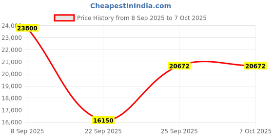 urbanladder.com the home dekor Barrel Rectangular Solid Wood Coffee Table in Melamine Finish the home dekor Price History Graph from 8 Sep 2025 to 7 Oct 2025