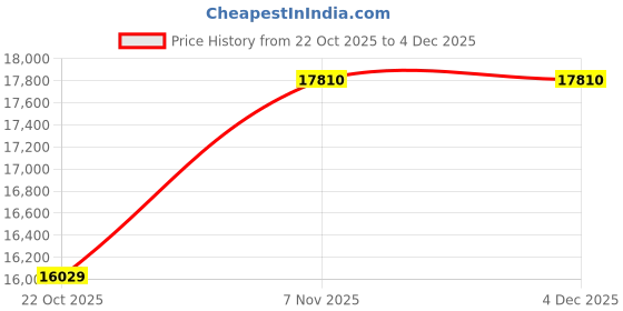 urbanladder.com boingg! - a happy start Batty Engineered Wood Non Storage Bed in Dark Grey Colour boingg! - a happy start Price History Graph from 22 Oct 2025 to 3 Dec 2025