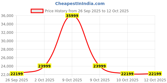 urbanladder.com urban ladder Beck Swivel Metal Dining Chair Set Of 2 In Taupe Leatherette urban ladder Price History Graph from 26 Sep 2025 to 12 Oct 2025