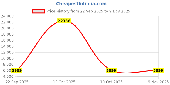 urbanladder.com furniturstation Bedelia Study Chair With Headrest in Black & Blue Colour furniturstation Price History Graph from 22 Sep 2025 to 9 Nov 2025