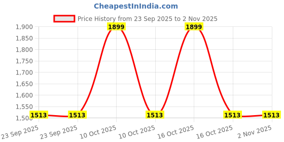 urbanladder.com house this Beige 144 TC Cotton Double Size Bedsheet house this Price History Graph from 23 Sep 2025 to 2 Nov 2025