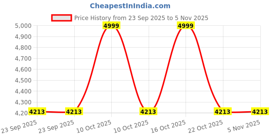 urbanladder.com house this Beige 610 TC Cotton Single Size Bedsheet house this Price History Graph from 23 Sep 2025 to 3 Nov 2025