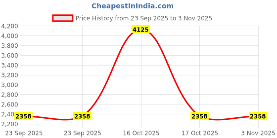 urbanladder.com presto Beige Poly Cotton Door Curtain presto Price History Graph from 23 Sep 2025 to 3 Nov 2025