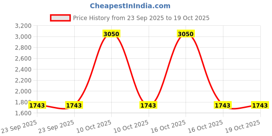 urbanladder.com presto Beige Poly Cotton Window Curtain presto Price History Graph from 23 Sep 2025 to 19 Oct 2025
