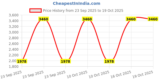 urbanladder.com presto Beige Poly Cotton Window Curtain presto Price History Graph from 23 Sep 2025 to 19 Oct 2025