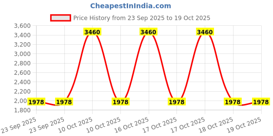urbanladder.com presto Beige Poly Cotton Window Curtain presto Price History Graph from 23 Sep 2025 to 19 Oct 2025