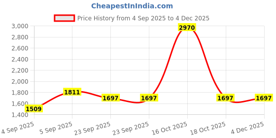 urbanladder.com presto Beige Polyester Door Curtain presto Price History Graph from 4 Sep 2025 to 3 Dec 2025