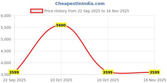 urbanladder.com ikiriya Belmont Solid Wood Bench in Blue Finish ikiriya Price History Graph from 22 Sep 2025 to 16 Nov 2025