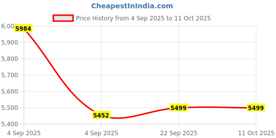 urbanladder.com simplywud by urban ladder Ben Engineered Wood Chest of 4 Drawers in Classic Walnut Finish simplywud by urban ladder Price History Graph from 4 Sep 2025 to 10 Oct 2025
