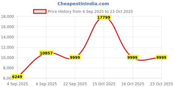 urbanladder.com urban ladder Bennis Engineered Wood Shoe Rack in White Finish urban ladder Price History Graph from 4 Sep 2025 to 23 Oct 2025