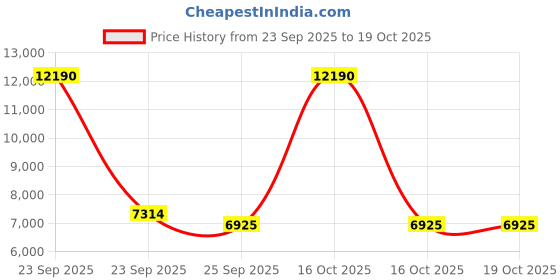 urbanladder.com kapoor lamp shades Berna Table Lamp kapoor lamp shades Price History Graph from 23 Sep 2025 to 18 Oct 2025