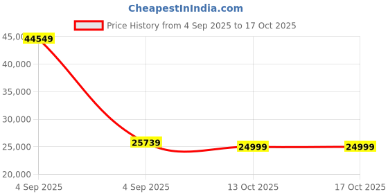 urbanladder.com urban ladder Bernice One Seater Recliner in Dolphin Grey urban ladder Price History Graph from 4 Sep 2025 to 16 Oct 2025