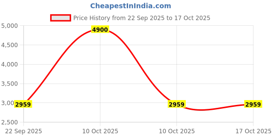 urbanladder.com ikiriya Bestone Solid Wood Bench in Grey Finish ikiriya Price History Graph from 22 Sep 2025 to 16 Oct 2025