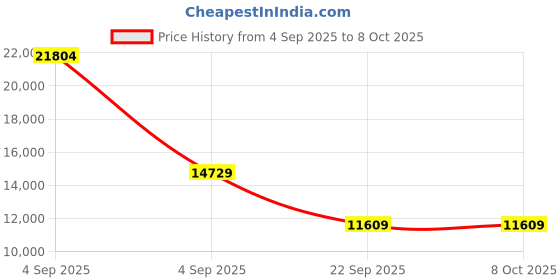 urbanladder.com coirfit BIOLIFE 7-Zone LATEX with Talalay Tech queen Size Mattress coirfit Price History Graph from 4 Sep 2025 to 8 Oct 2025