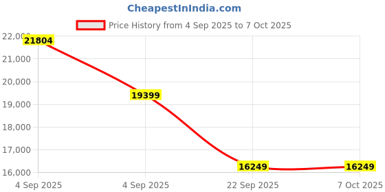 urbanladder.com coirfit BIOLIFE 7-Zone LATEX with Talalay Tech queen Size Mattress coirfit Price History Graph from 4 Sep 2025 to 7 Oct 2025