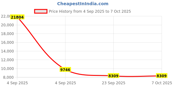 urbanladder.com coirfit BIOLIFE 7-Zone LATEX with Talalay Tech queen Size Mattress coirfit Price History Graph from 4 Sep 2025 to 7 Oct 2025