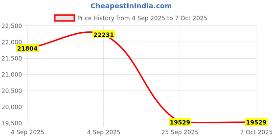 urbanladder.com coirfit BIOLIFE 7-Zone LATEX with Talalay Tech queen Size Mattress coirfit Price History Graph from 4 Sep 2025 to 7 Oct 2025