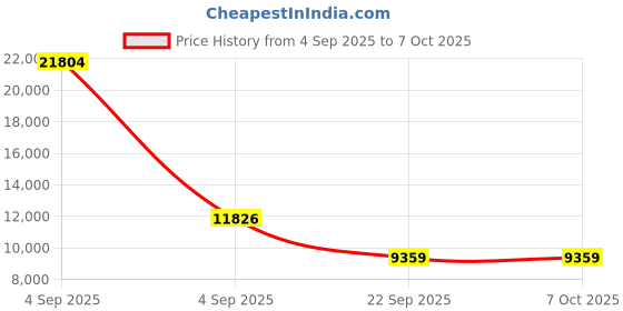 urbanladder.com coirfit BIOLIFE 7-Zone LATEX with Talalay Tech queen Size Mattress coirfit Price History Graph from 4 Sep 2025 to 7 Oct 2025