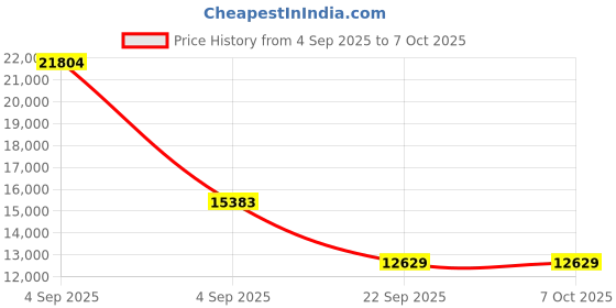 urbanladder.com coirfit BIOLIFE 7-Zone LATEX with Talalay Tech queen Size Mattress coirfit Price History Graph from 4 Sep 2025 to 7 Oct 2025
