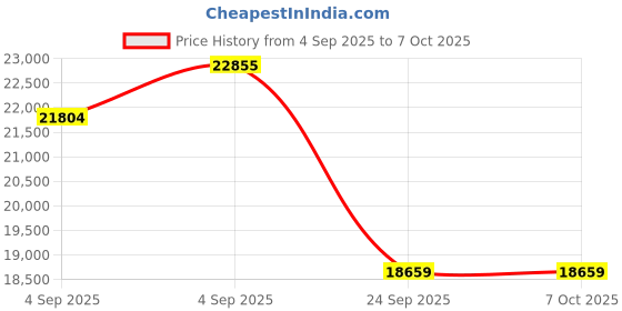 urbanladder.com coirfit BIOLIFE 7-Zone LATEX with Talalay Tech queen Size Mattress coirfit Price History Graph from 4 Sep 2025 to 7 Oct 2025