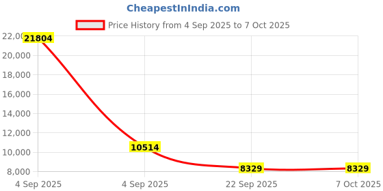 urbanladder.com coirfit BIOLIFE 7-Zone LATEX with Talalay Tech queen Size Mattress coirfit Price History Graph from 4 Sep 2025 to 7 Oct 2025