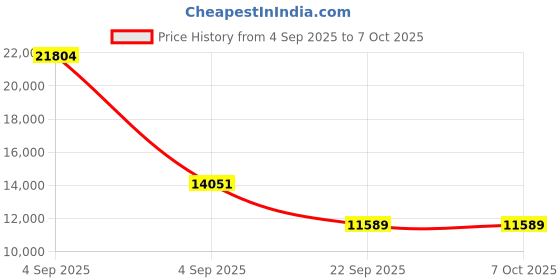 urbanladder.com coirfit BIOLIFE 7-Zone LATEX with Talalay Tech queen Size Mattress coirfit Price History Graph from 4 Sep 2025 to 7 Oct 2025