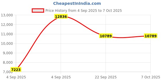 urbanladder.com coirfit BIOLIFE 7-Zone LATEX with Talalay Tech single Size Mattress coirfit Price History Graph from 4 Sep 2025 to 7 Oct 2025