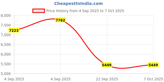 urbanladder.com coirfit BIOLIFE 7-Zone LATEX with Talalay Tech single Size Mattress coirfit Price History Graph from 4 Sep 2025 to 7 Oct 2025