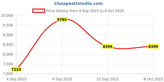 urbanladder.com coirfit BIOLIFE 7-Zone LATEX with Talalay Tech single Size Mattress coirfit Price History Graph from 4 Sep 2025 to 7 Oct 2025