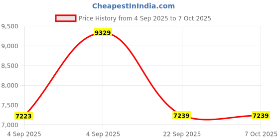 urbanladder.com coirfit BIOLIFE 7-Zone LATEX with Talalay Tech single Size Mattress coirfit Price History Graph from 4 Sep 2025 to 7 Oct 2025