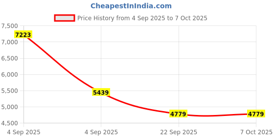 urbanladder.com coirfit BIOLIFE 7-Zone LATEX with Talalay Tech single Size Mattress coirfit Price History Graph from 4 Sep 2025 to 7 Oct 2025