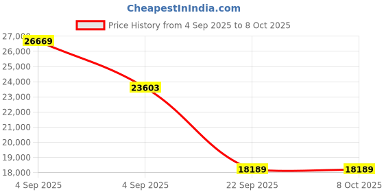 urbanladder.com coirfit Biolife Ltx Indonesian Latex Foam Mattress - King Size coirfit Price History Graph from 4 Sep 2025 to 8 Oct 2025