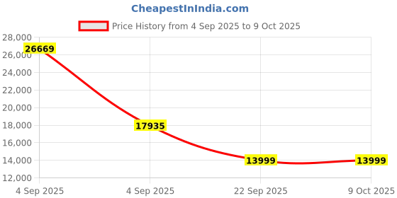 urbanladder.com coirfit Biolife Ltx Indonesian Latex Foam Mattress - King Size coirfit Price History Graph from 4 Sep 2025 to 8 Oct 2025
