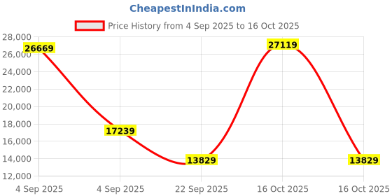 urbanladder.com coirfit Biolife Ltx Indonesian Latex Foam Mattress - King Size coirfit Price History Graph from 4 Sep 2025 to 16 Oct 2025