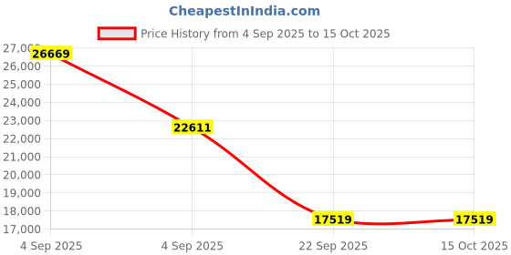urbanladder.com coirfit Biolife Ltx Indonesian Latex Foam Mattress - King Size coirfit Price History Graph from 4 Sep 2025 to 14 Oct 2025