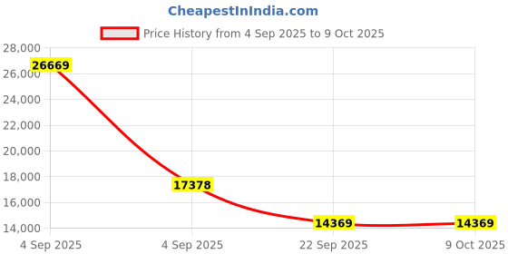 urbanladder.com coirfit Biolife Ltx Indonesian Latex Foam Mattress - King Size coirfit Price History Graph from 4 Sep 2025 to 7 Oct 2025