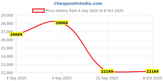 urbanladder.com coirfit Biolife Ltx Indonesian Latex Foam Mattress - King Size coirfit Price History Graph from 4 Sep 2025 to 8 Oct 2025