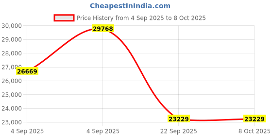 urbanladder.com coirfit Biolife Ltx Indonesian Latex Foam Mattress - King Size coirfit Price History Graph from 4 Sep 2025 to 7 Oct 2025