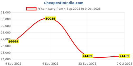 urbanladder.com coirfit Biolife Ltx Indonesian Latex Foam Mattress - King Size coirfit Price History Graph from 4 Sep 2025 to 8 Oct 2025