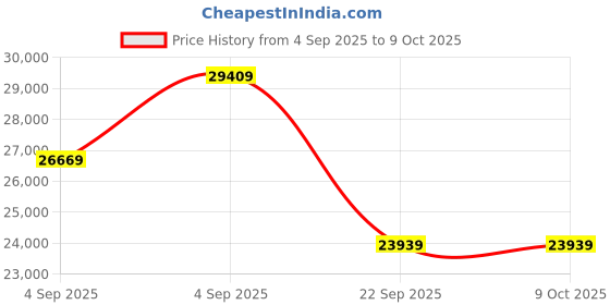 urbanladder.com coirfit Biolife Ltx Indonesian Latex Foam Mattress - King Size coirfit Price History Graph from 4 Sep 2025 to 8 Oct 2025