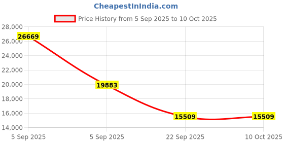 urbanladder.com coirfit Biolife Ltx Indonesian Latex Foam Mattress - King Size coirfit Price History Graph from 5 Sep 2025 to 9 Oct 2025