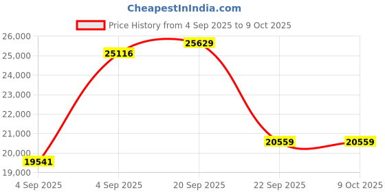 urbanladder.com coirfit Biolife Ltx Indonesian Latex Foam Mattress - Queen Size coirfit Price History Graph from 4 Sep 2025 to 8 Oct 2025