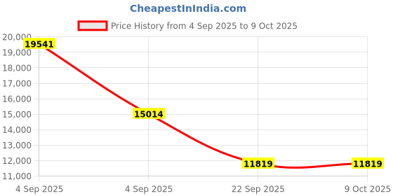 urbanladder.com coirfit Biolife Ltx Indonesian Latex Foam Mattress - Queen Size coirfit Price History Graph from 4 Sep 2025 to 9 Oct 2025