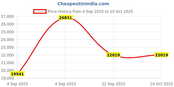 urbanladder.com coirfit Biolife Ltx Indonesian Latex Foam Mattress - Queen Size coirfit Price History Graph from 4 Sep 2025 to 10 Oct 2025