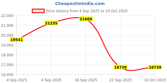 urbanladder.com coirfit Biolife Ltx Indonesian Latex Foam Mattress - Queen Size coirfit Price History Graph from 4 Sep 2025 to 10 Oct 2025