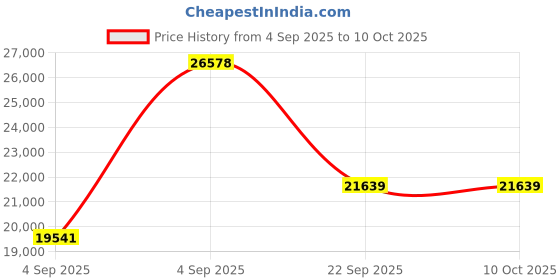 urbanladder.com coirfit Biolife Ltx Indonesian Latex Foam Mattress - Queen Size coirfit Price History Graph from 4 Sep 2025 to 10 Oct 2025