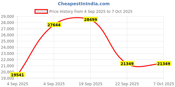 urbanladder.com coirfit Biolife Ltx Indonesian Latex Foam Mattress - Queen Size coirfit Price History Graph from 4 Sep 2025 to 7 Oct 2025