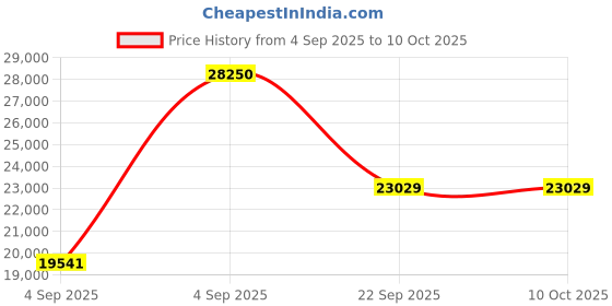 urbanladder.com coirfit Biolife Ltx Indonesian Latex Foam Mattress - Queen Size coirfit Price History Graph from 4 Sep 2025 to 10 Oct 2025