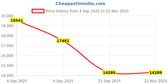 urbanladder.com coirfit Biolife Ltx Indonesian Latex Foam Mattress - Queen Size coirfit Price History Graph from 4 Sep 2025 to 22 Nov 2025